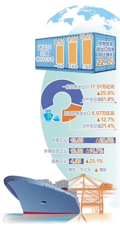 前三季度貨物貿(mào)易進(jìn)出口總值同比增長22.7%——外貿(mào)量穩(wěn)質(zhì)升基礎(chǔ)進(jìn)一步鞏固，技術(shù)進(jìn)出口展現(xiàn)新動(dòng)能